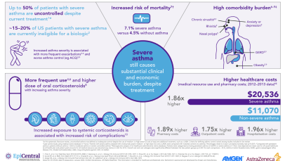 Severe asthma disease burden - infographic