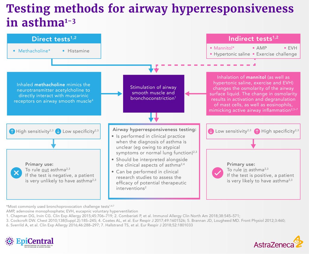 Testing methods for airway hyperresponsiveness in asthma