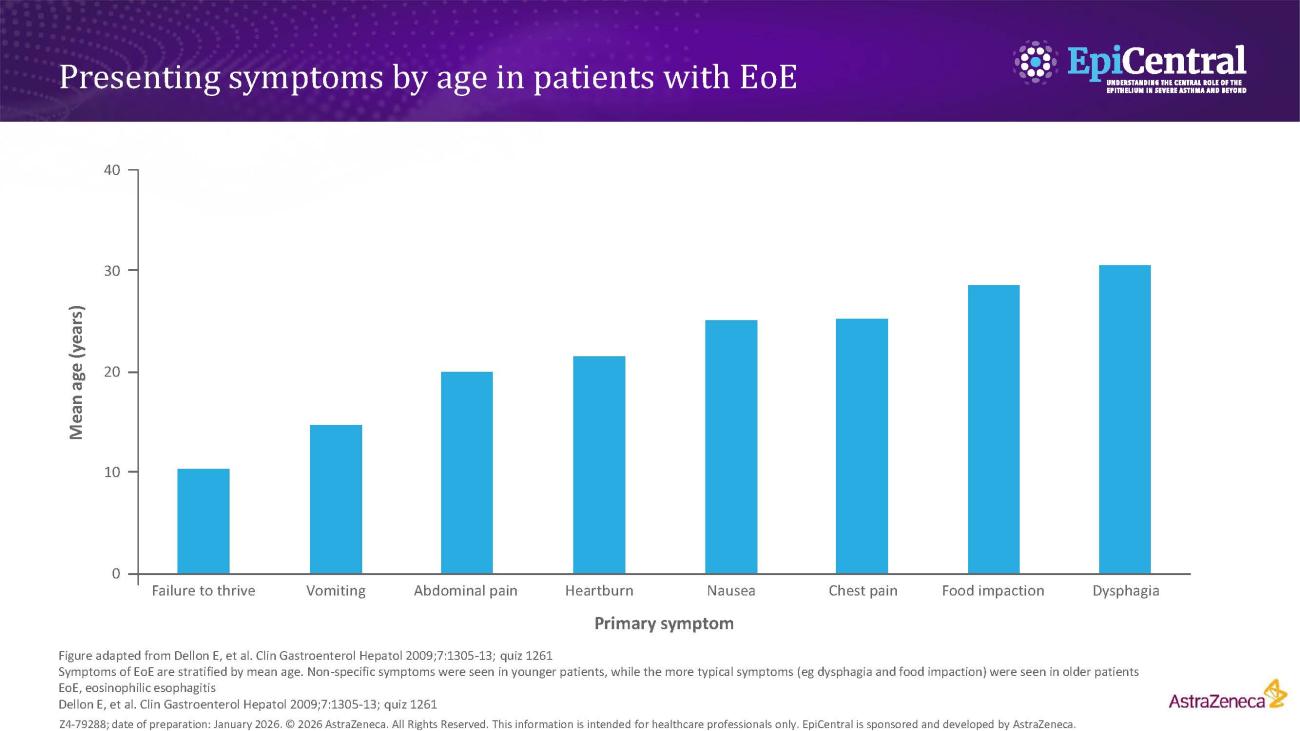 Bar chart showing the presenting symptoms by age in patients with EoE